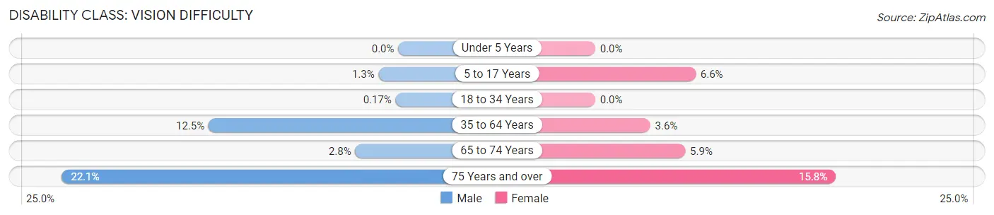 Disability in Lynn County: <span>Vision Difficulty</span>