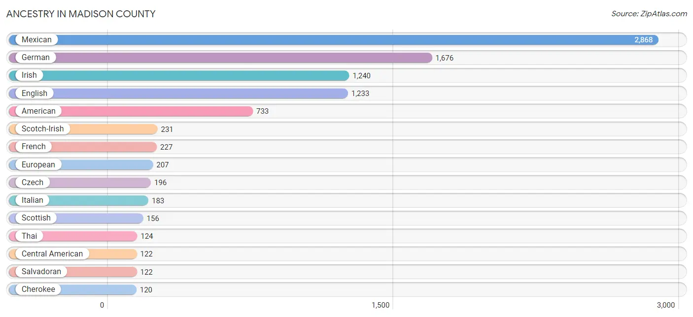 Ancestry in Madison County