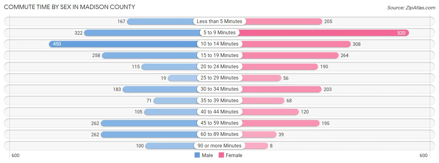 Commute Time by Sex in Madison County