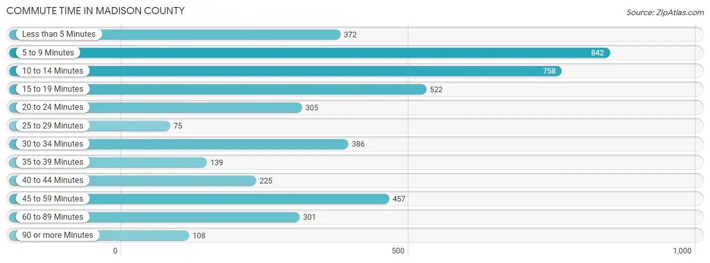 Commute Time in Madison County