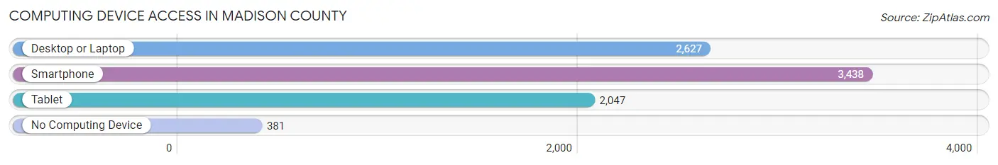 Computing Device Access in Madison County