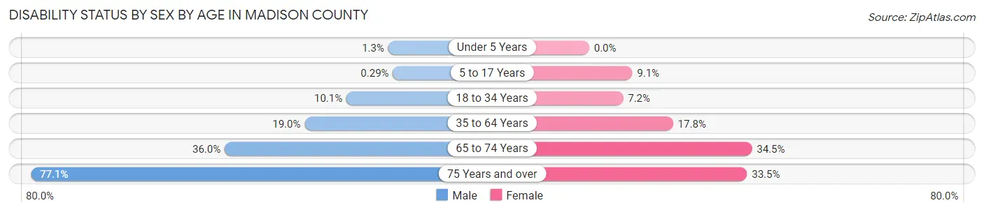 Disability Status by Sex by Age in Madison County