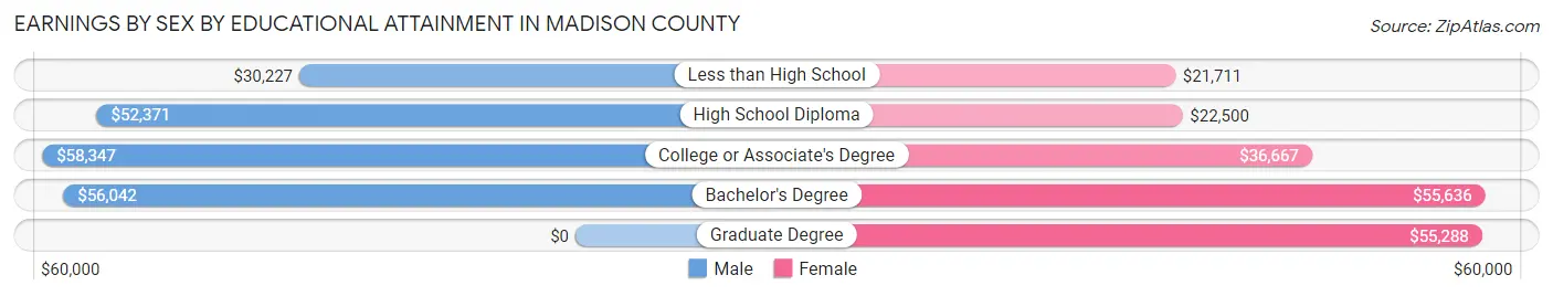 Earnings by Sex by Educational Attainment in Madison County