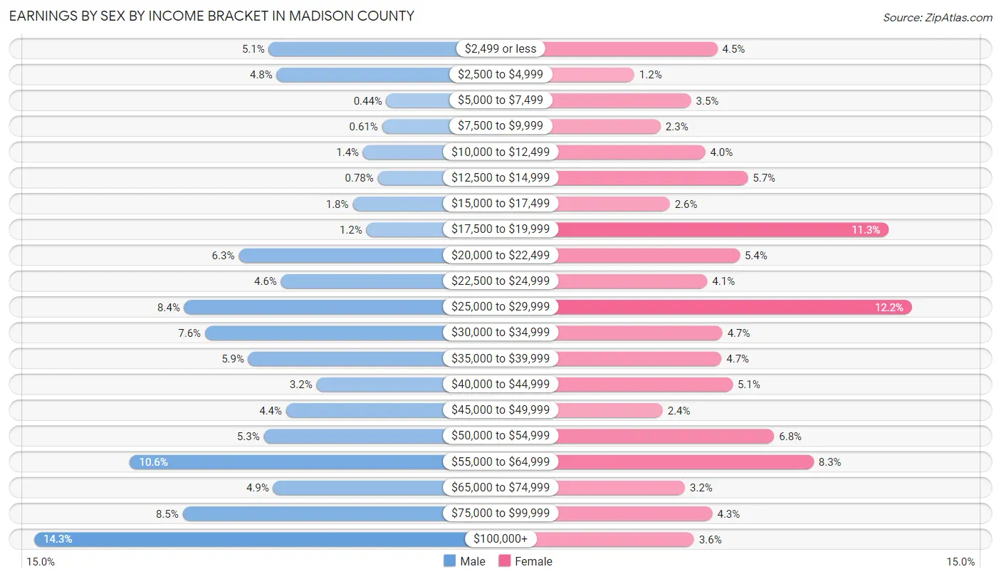 Earnings by Sex by Income Bracket in Madison County
