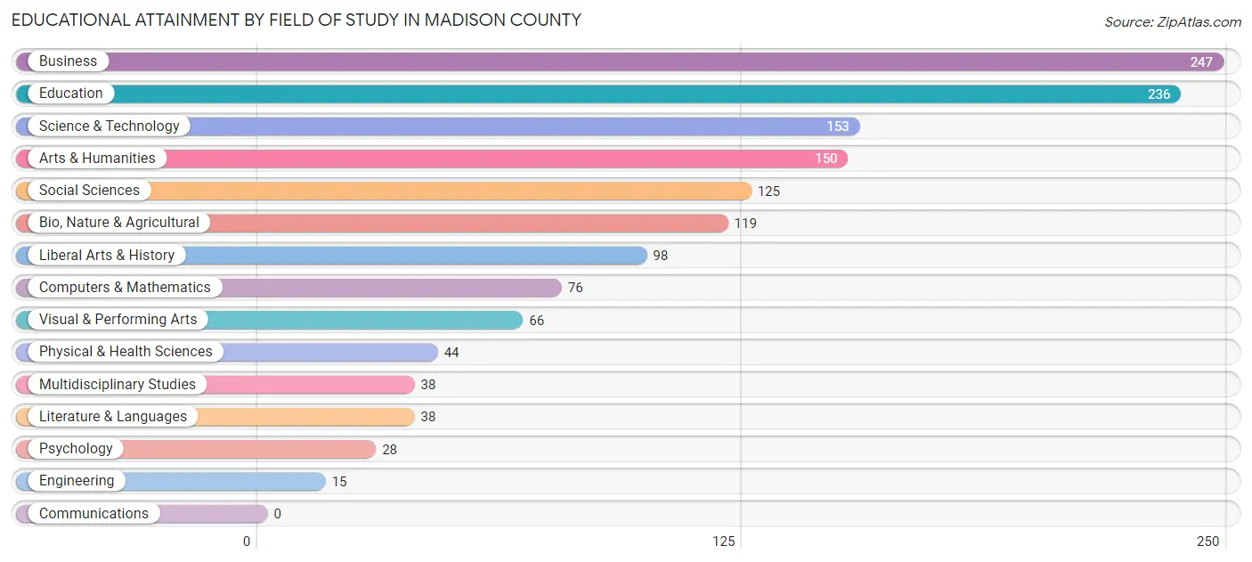 Educational Attainment by Field of Study in Madison County