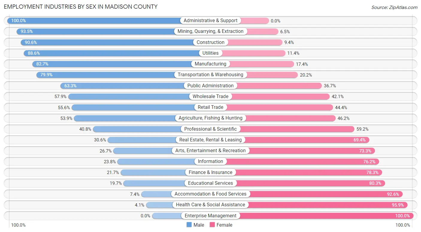 Employment Industries by Sex in Madison County