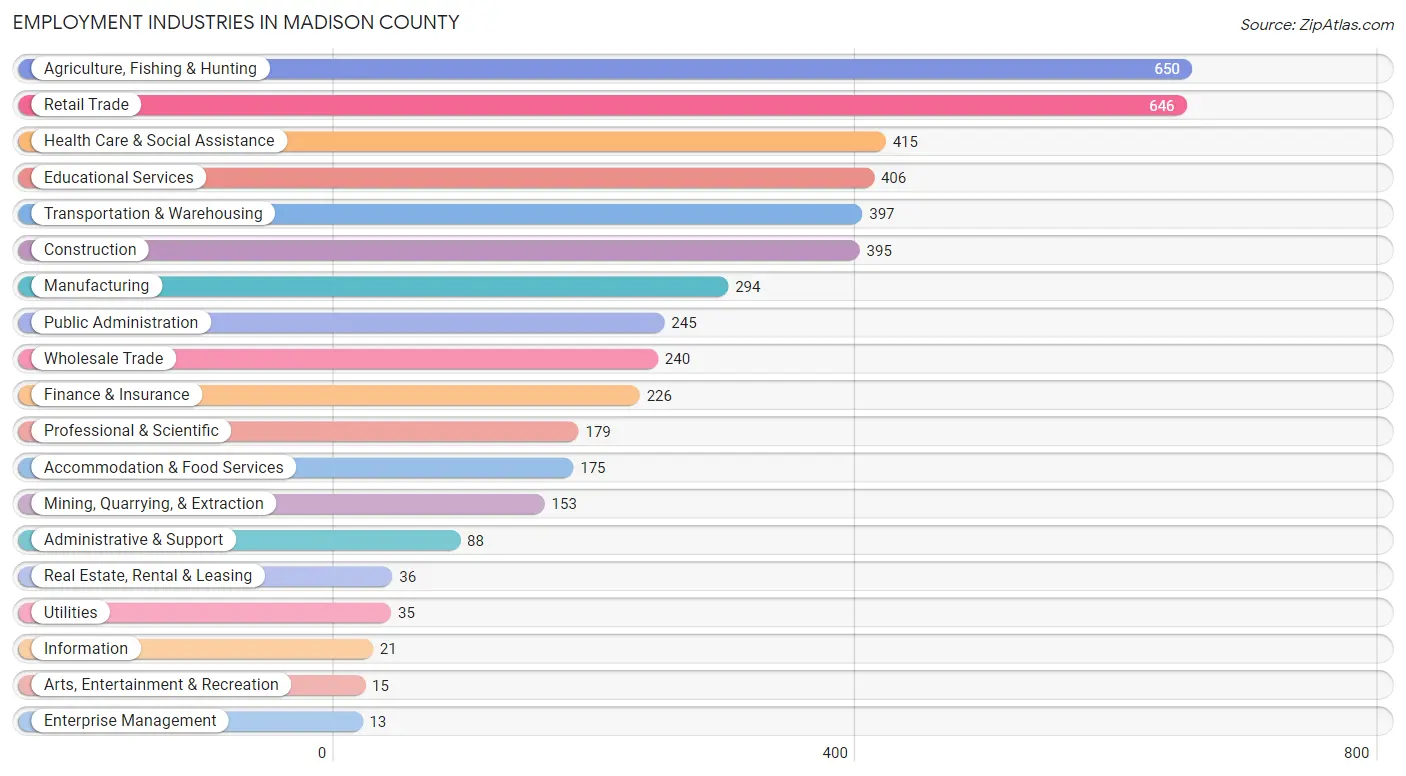 Employment Industries in Madison County