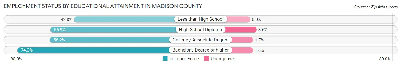 Employment Status by Educational Attainment in Madison County