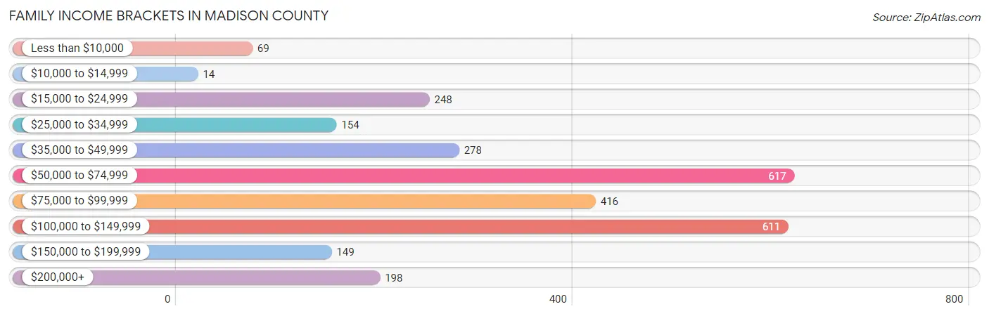Family Income Brackets in Madison County