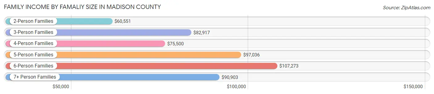 Family Income by Famaliy Size in Madison County
