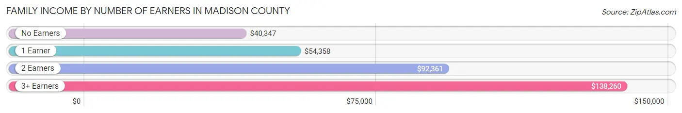 Family Income by Number of Earners in Madison County