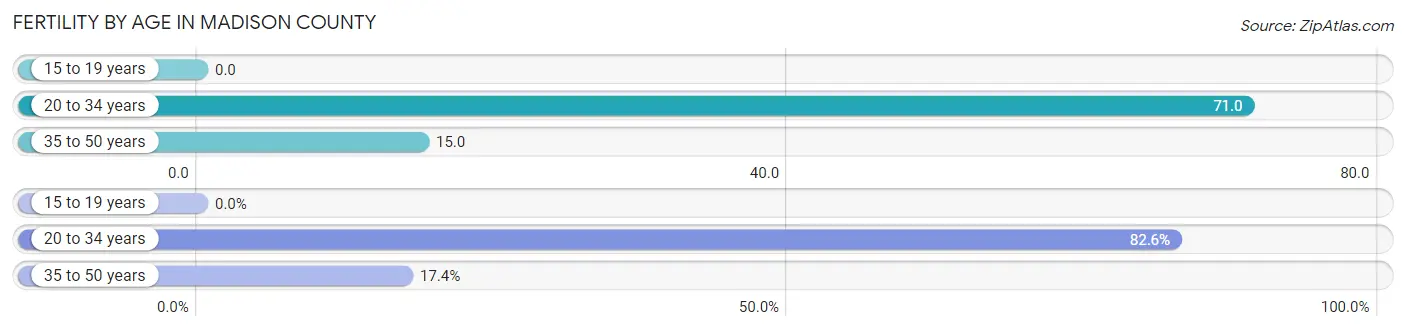 Female Fertility by Age in Madison County
