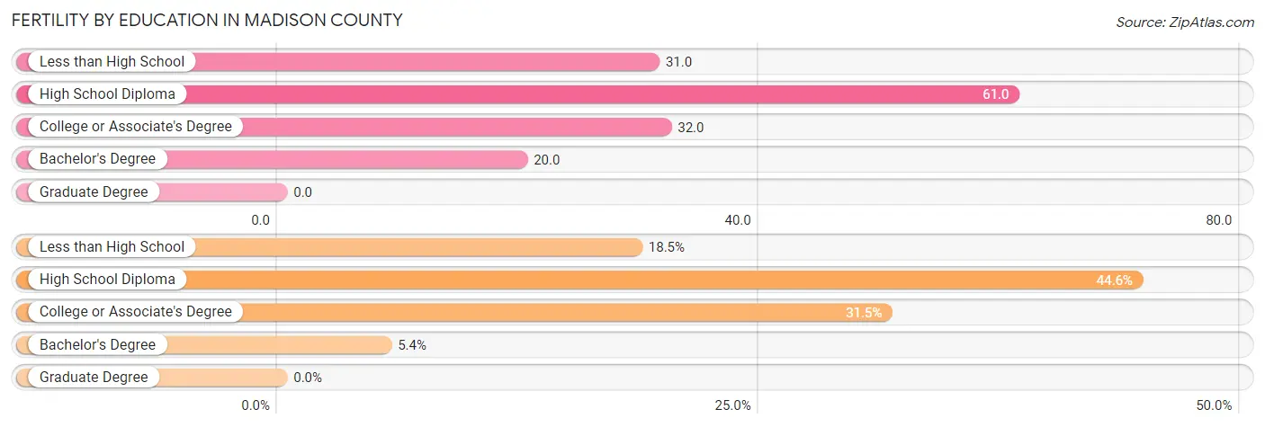 Female Fertility by Education Attainment in Madison County