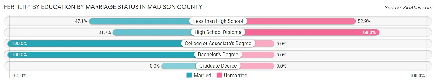 Female Fertility by Education by Marriage Status in Madison County