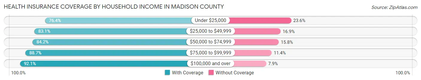 Health Insurance Coverage by Household Income in Madison County