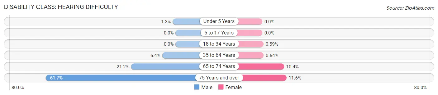 Disability in Madison County: <span>Hearing Difficulty</span>