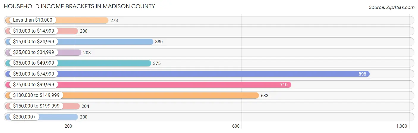 Household Income Brackets in Madison County