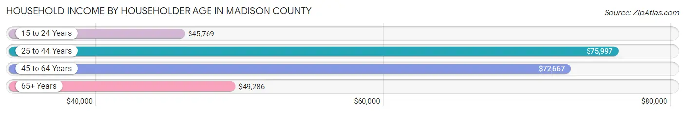 Household Income by Householder Age in Madison County