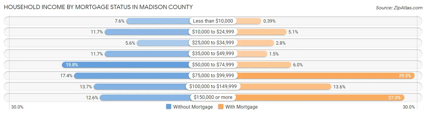 Household Income by Mortgage Status in Madison County