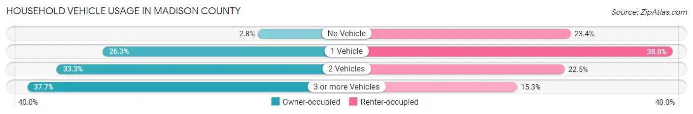 Household Vehicle Usage in Madison County