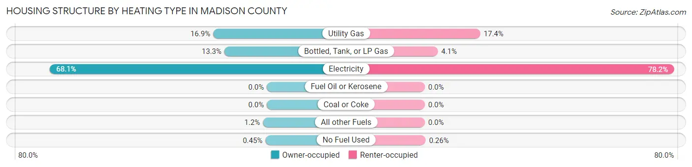Housing Structure by Heating Type in Madison County