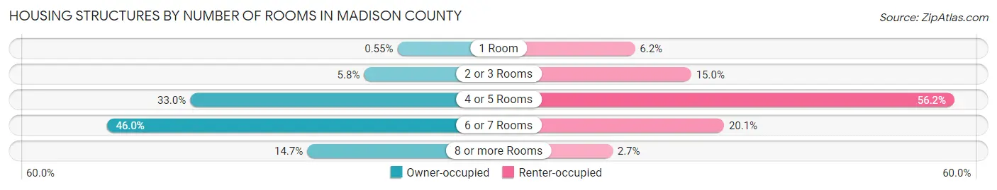 Housing Structures by Number of Rooms in Madison County