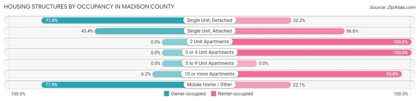 Housing Structures by Occupancy in Madison County