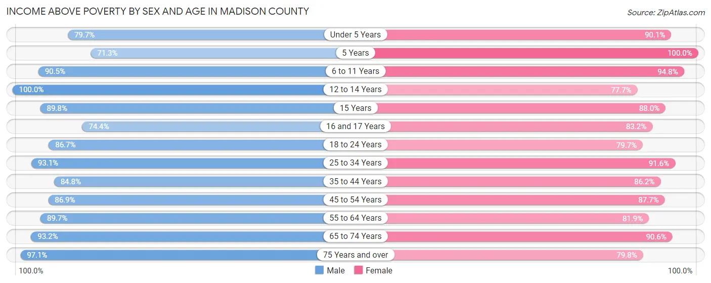 Income Above Poverty by Sex and Age in Madison County