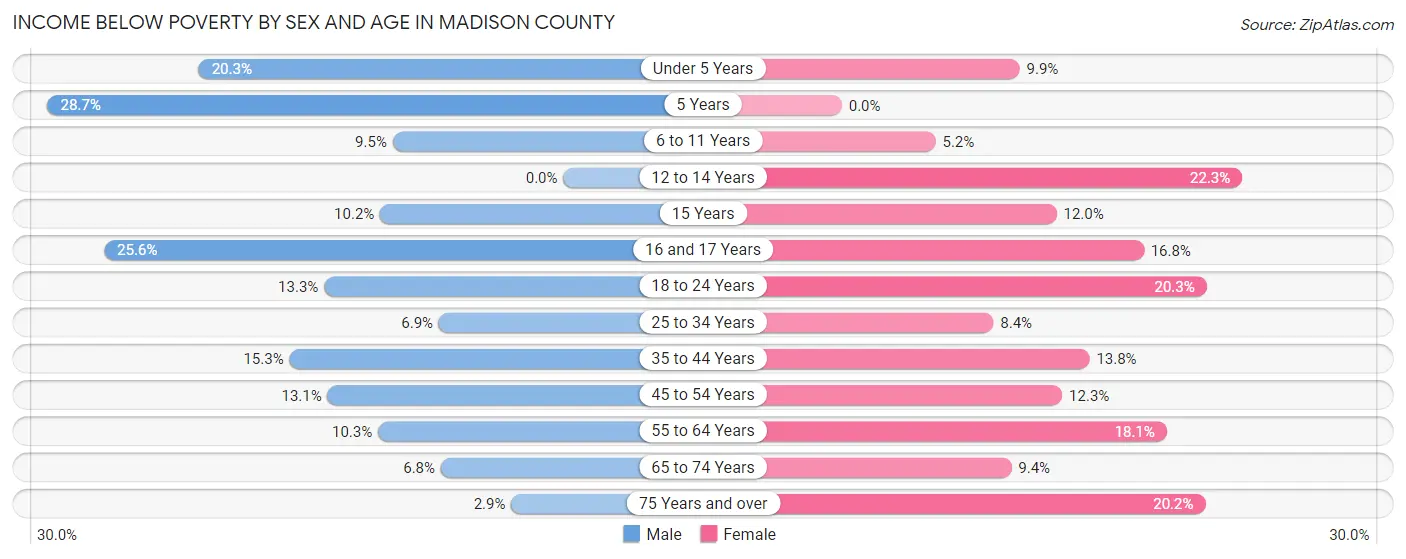 Income Below Poverty by Sex and Age in Madison County
