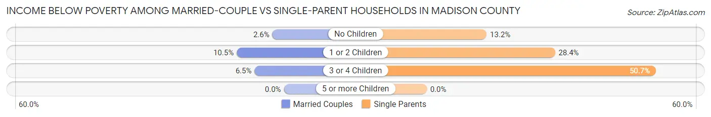 Income Below Poverty Among Married-Couple vs Single-Parent Households in Madison County