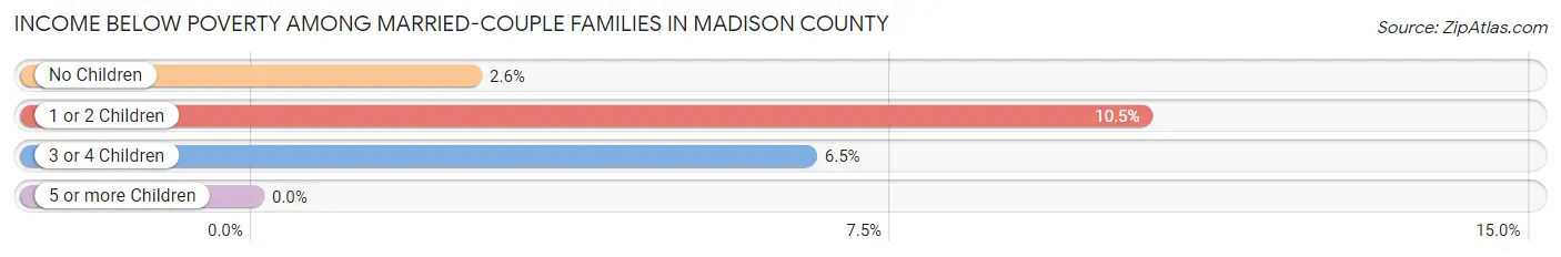 Income Below Poverty Among Married-Couple Families in Madison County