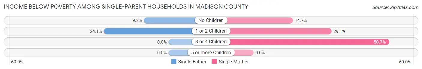 Income Below Poverty Among Single-Parent Households in Madison County