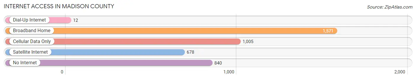 Internet Access in Madison County