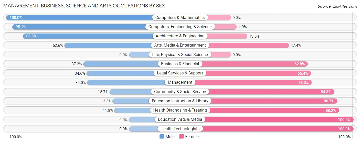 Management, Business, Science and Arts Occupations by Sex in Madison County