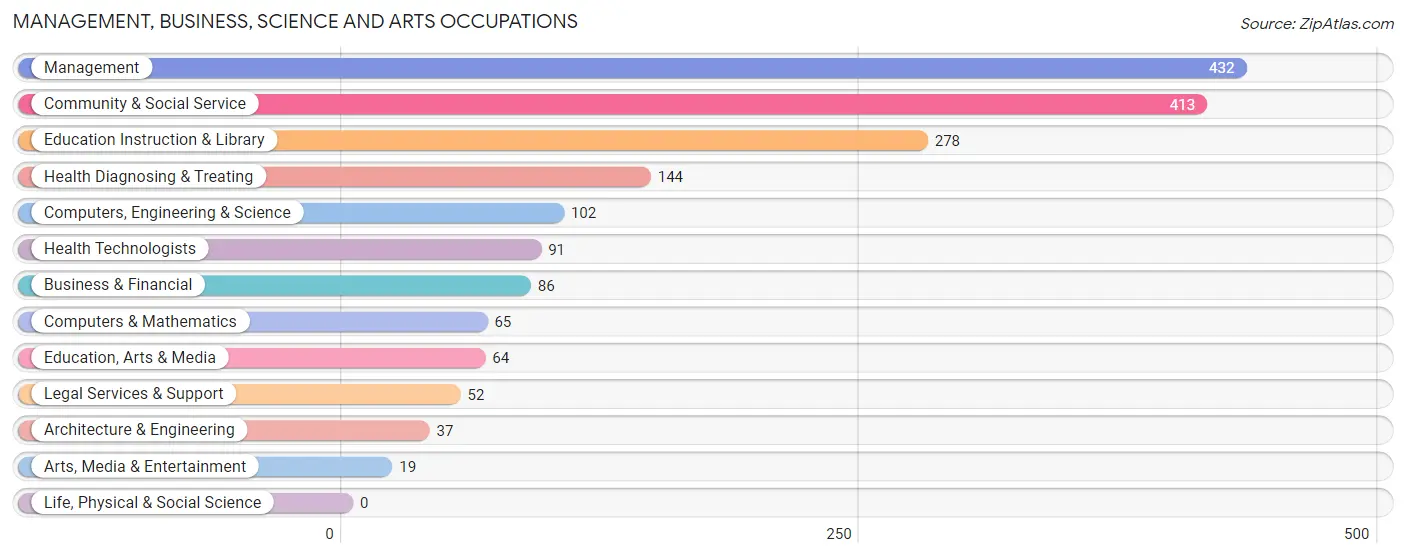 Management, Business, Science and Arts Occupations in Madison County