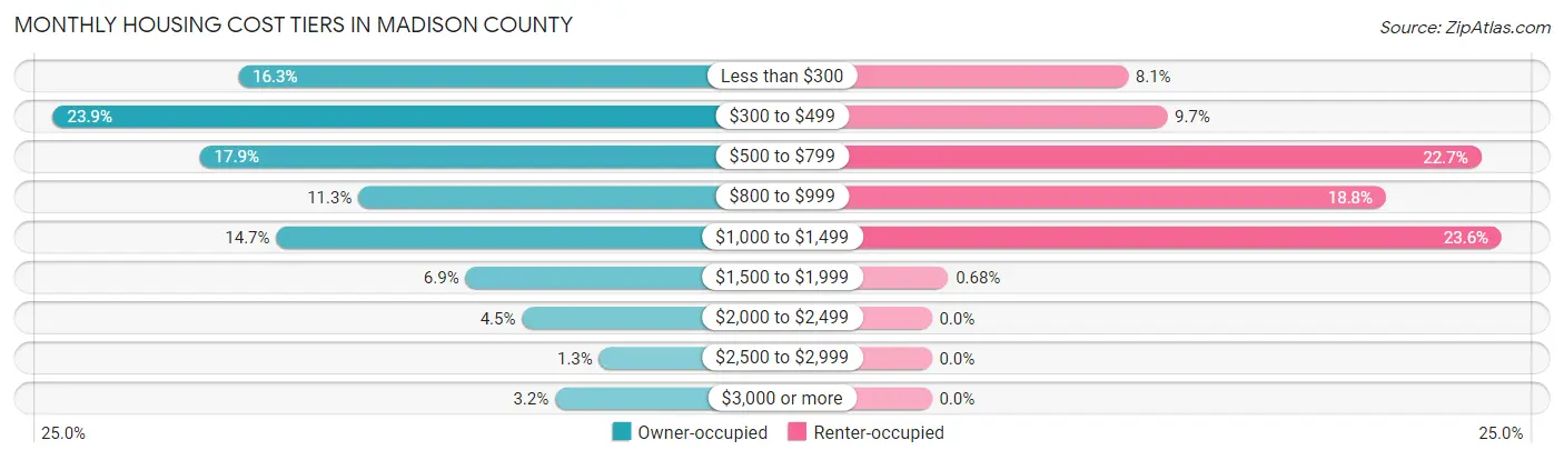 Monthly Housing Cost Tiers in Madison County