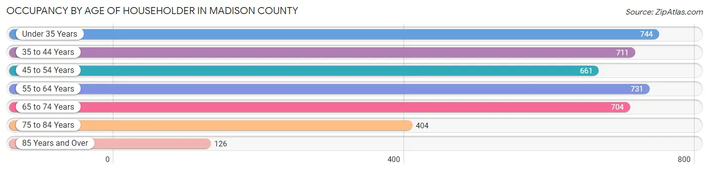 Occupancy by Age of Householder in Madison County