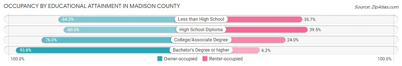 Occupancy by Educational Attainment in Madison County