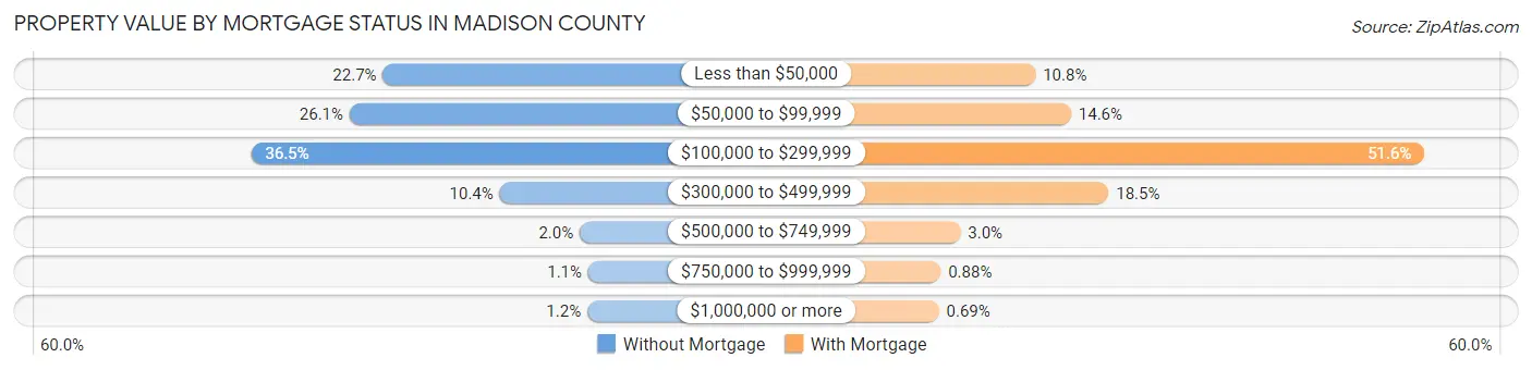 Property Value by Mortgage Status in Madison County