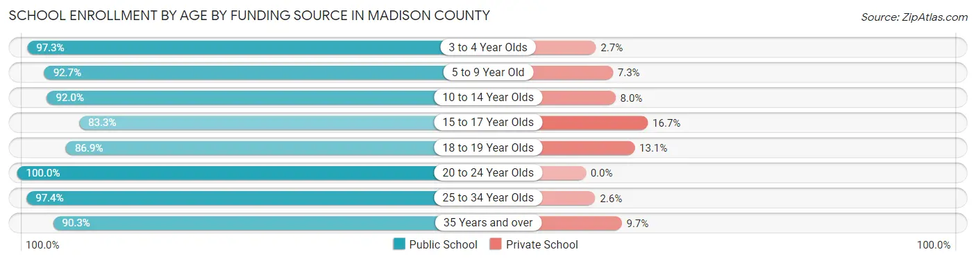 School Enrollment by Age by Funding Source in Madison County