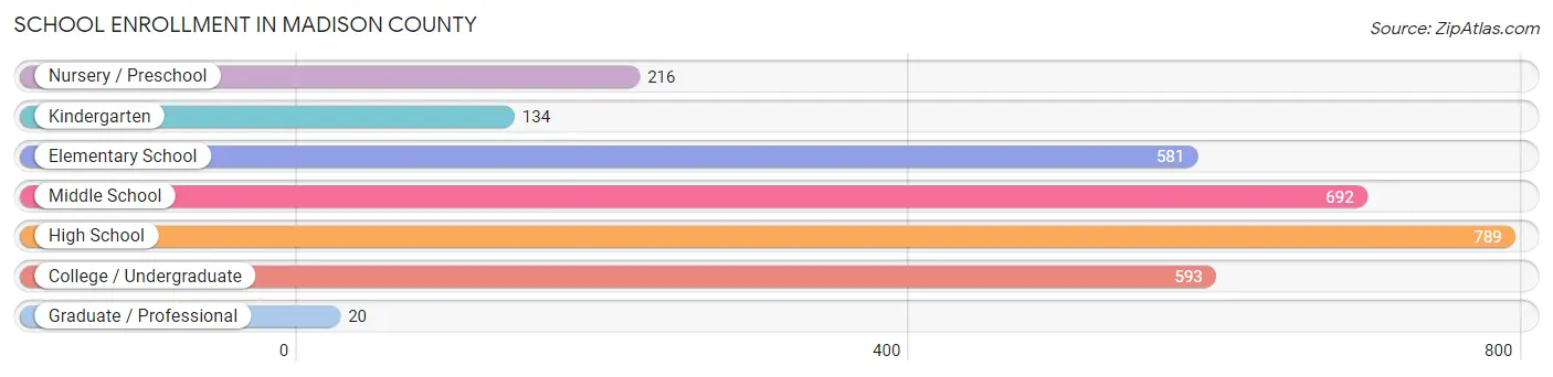 School Enrollment in Madison County