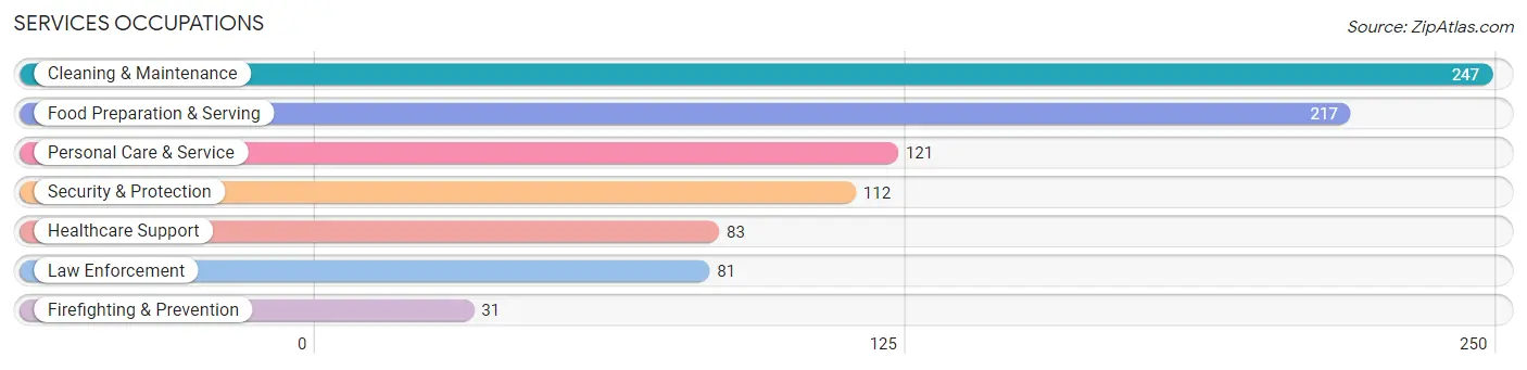 Services Occupations in Madison County