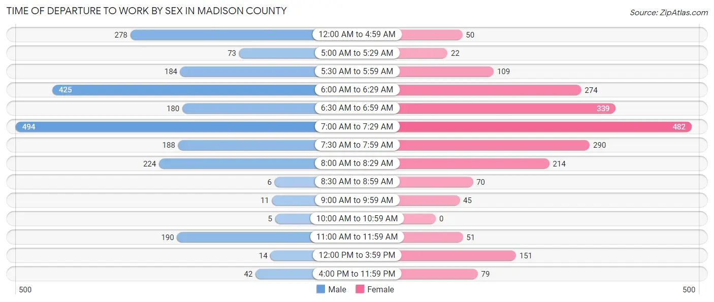 Time of Departure to Work by Sex in Madison County
