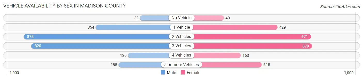 Vehicle Availability by Sex in Madison County