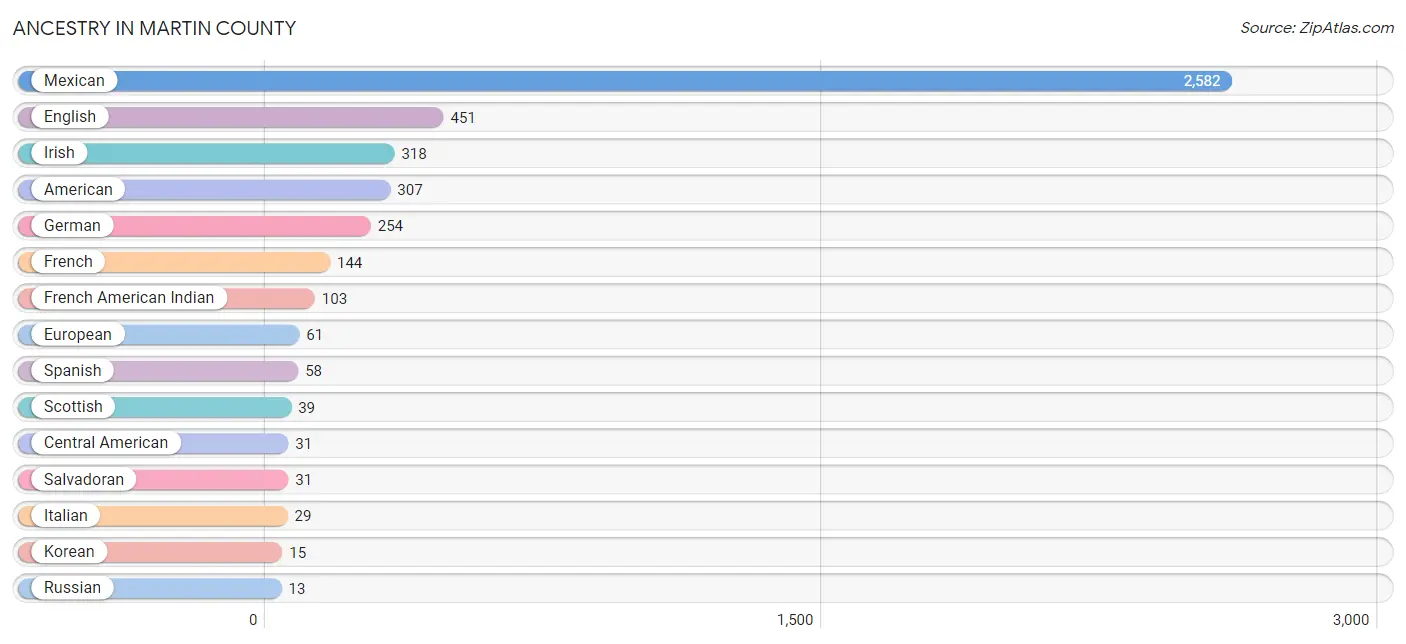 Ancestry in Martin County