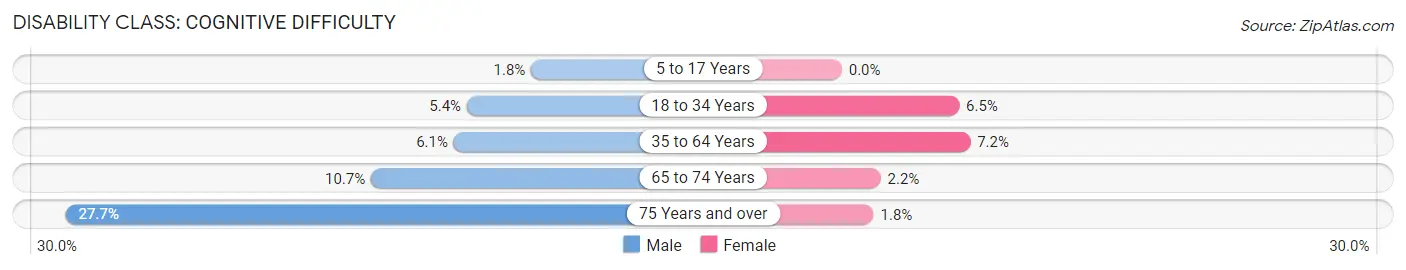 Disability in Martin County: <span>Cognitive Difficulty</span>