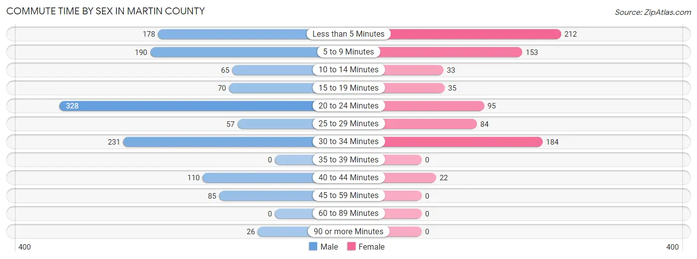 Commute Time by Sex in Martin County