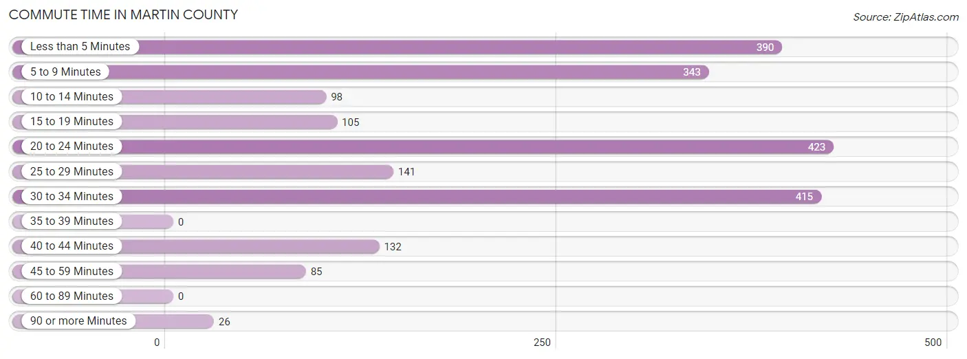 Commute Time in Martin County