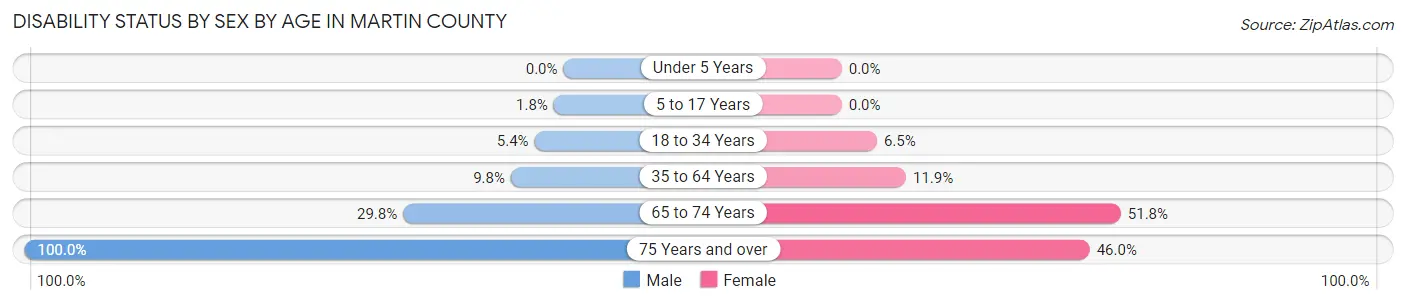 Disability Status by Sex by Age in Martin County