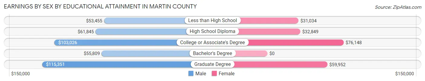 Earnings by Sex by Educational Attainment in Martin County